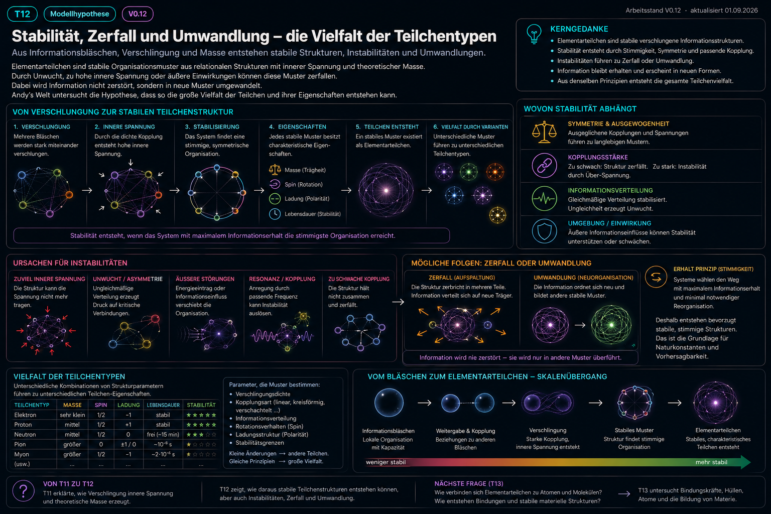 Historischer Illustrationsentwurf T12_stabilitaet_zerfall_umwandlung_teilchentypen.png