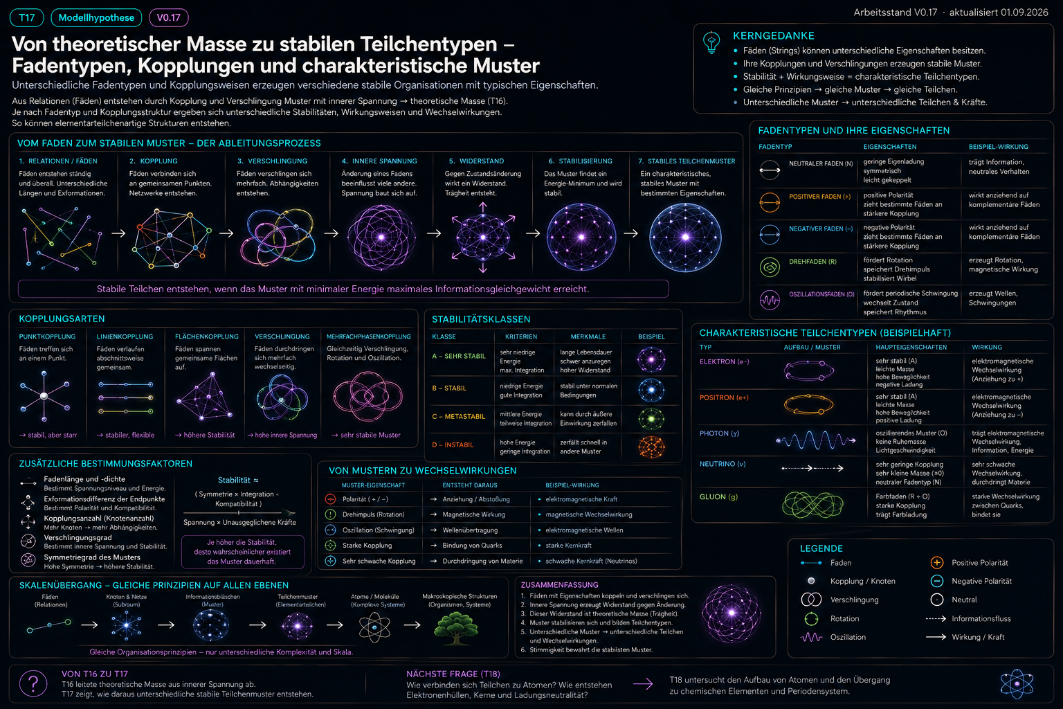 Historischer Illustrationsentwurf T17_fadentypen_stabile_teilchenorganisationen.png