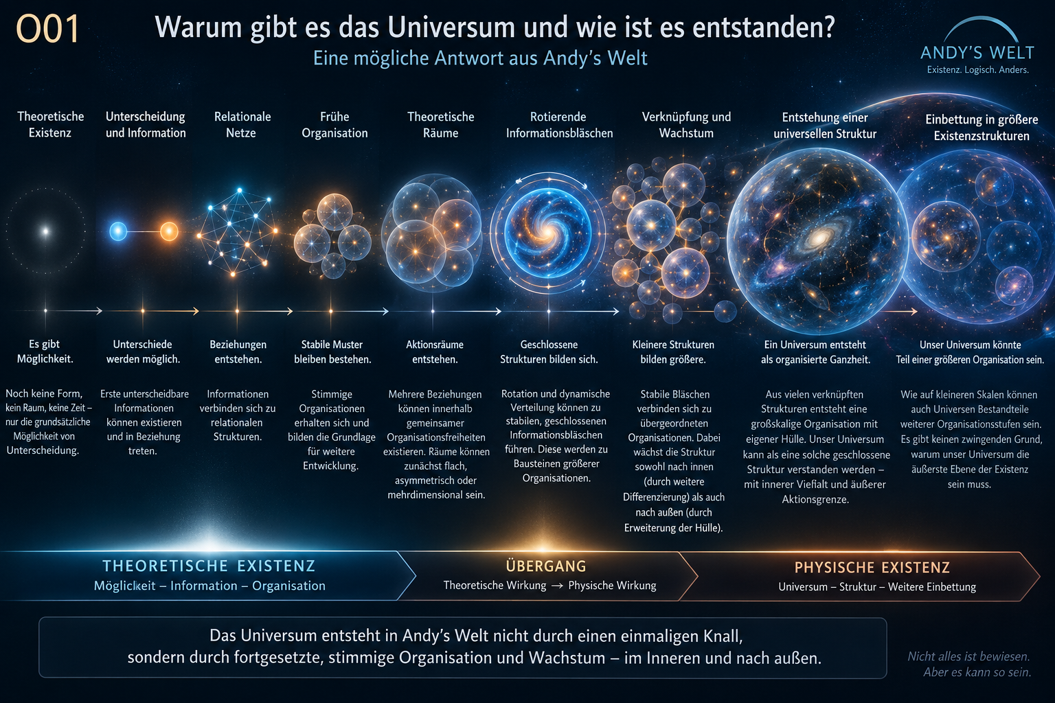 Andy’s Welt O01: Vom theoretischen Ausgangspunkt über Unterscheidung, relationale Organisation, theoretische Räume und rotierende Informationsbläschen zum organisierten Wachstum einer universellen Struktur, die selbst Teil einer größeren Existenzstruktur sein könnte.
