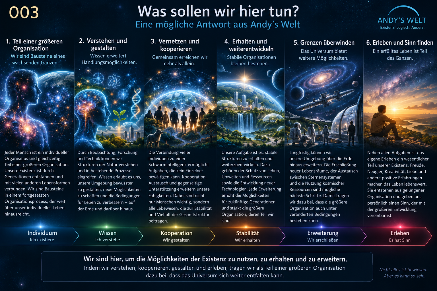 Andy’s Welt O03: Menschen als Teil einer größeren natürlichen Organisation – vom Verstehen und Kooperieren über Erhaltung und Technik bis zu erweitertem Lebensraum und bewusstem Erleben.