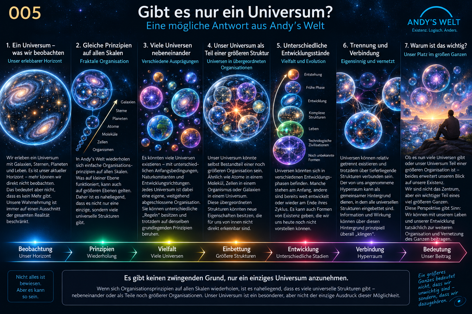 Andy’s Welt O05: Mehrere universelle Organisationsstrukturen nebeneinander und als mögliche Bestandteile größerer Organisationsstufen.