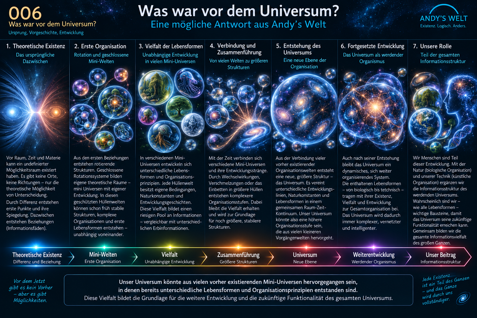 Andy’s Welt O06: Von theoretischer Existenz über geschlossene Mini-Welten und unterschiedliche Entwicklungslinien zur größeren universellen Informationsorganisation.