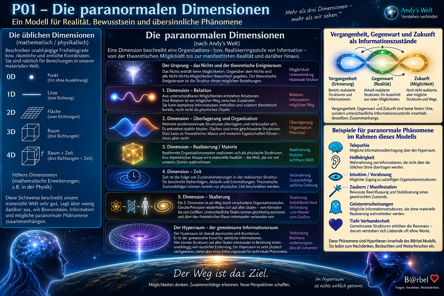 Die paranormalen Dimensionen – Organisationsstufen, theoretischer Raum, Realisierung und Skalierung.