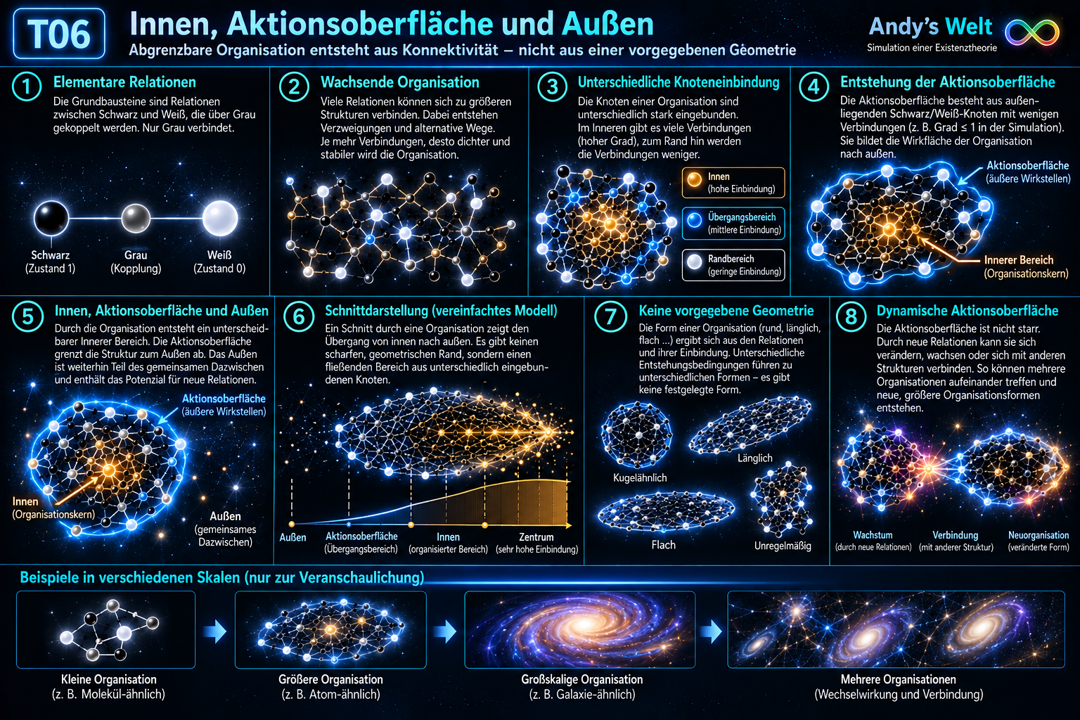 T06: Innen, Aktionsoberfläche und Außen in Andy’s Welt. Aus elementaren S-G-W-Relationen wächst ein Netzwerk mit unterschiedlich stark eingebundenen Knoten. Eine graphentheoretisch bestimmte Aktionsoberfläche grenzt einen organisierten inneren Bereich vom gemeinsamen Dazwischen ab.