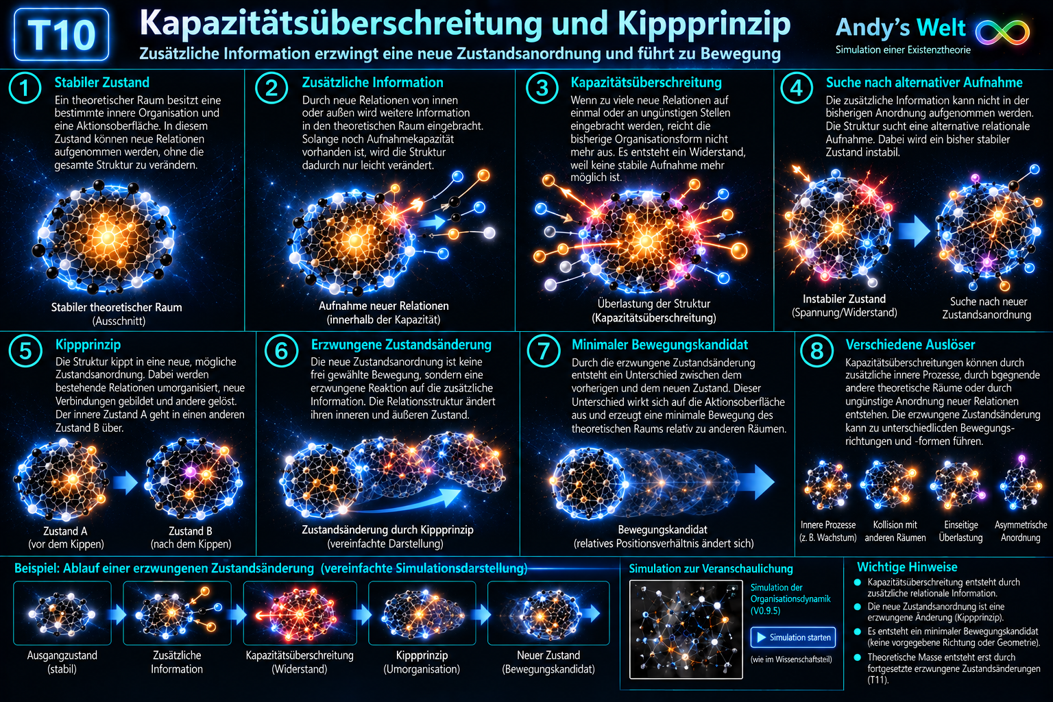 T10: Kapazitätsüberschreitung, Kippprinzip und Bewegung. Zusätzliche relationale Information kann eine bestehende Organisation überfordern. Die Suche nach alternativer relationaler Aufnahme erzwingt eine neue Zustandsanordnung und liefert einen minimalen Bewegungskandidaten.