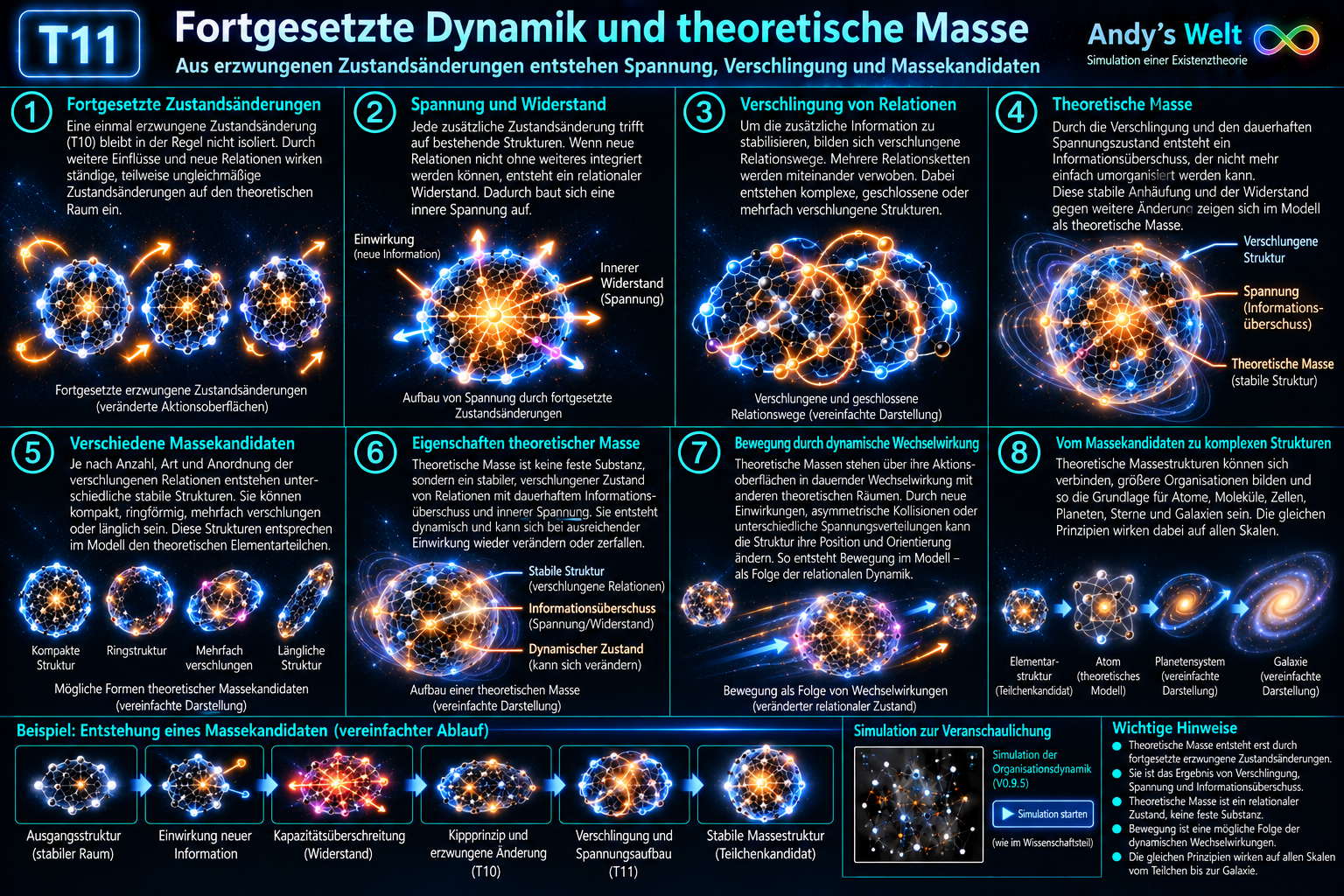 T11: Fortgesetzte Dynamik und theoretische Masse. Wiederholte erzwungene Zustandsänderungen erzeugen relationale Spannung. Geschlossene und verschlungene Relationswege können Informationsüberschuss stabilisieren und bilden im Denkmodell Kandidaten für theoretische Masse.