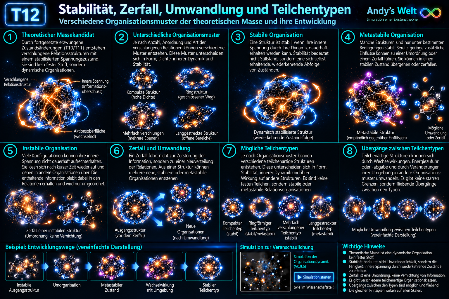 T12: Stabilität, Zerfall, Umwandlung und mögliche Teilchentypen. Verschiedene verschlungene relationale Massekandidaten können stabil, metastabil oder instabil organisiert sein und sich durch Umordnung in andere Organisationsklassen verwandeln.