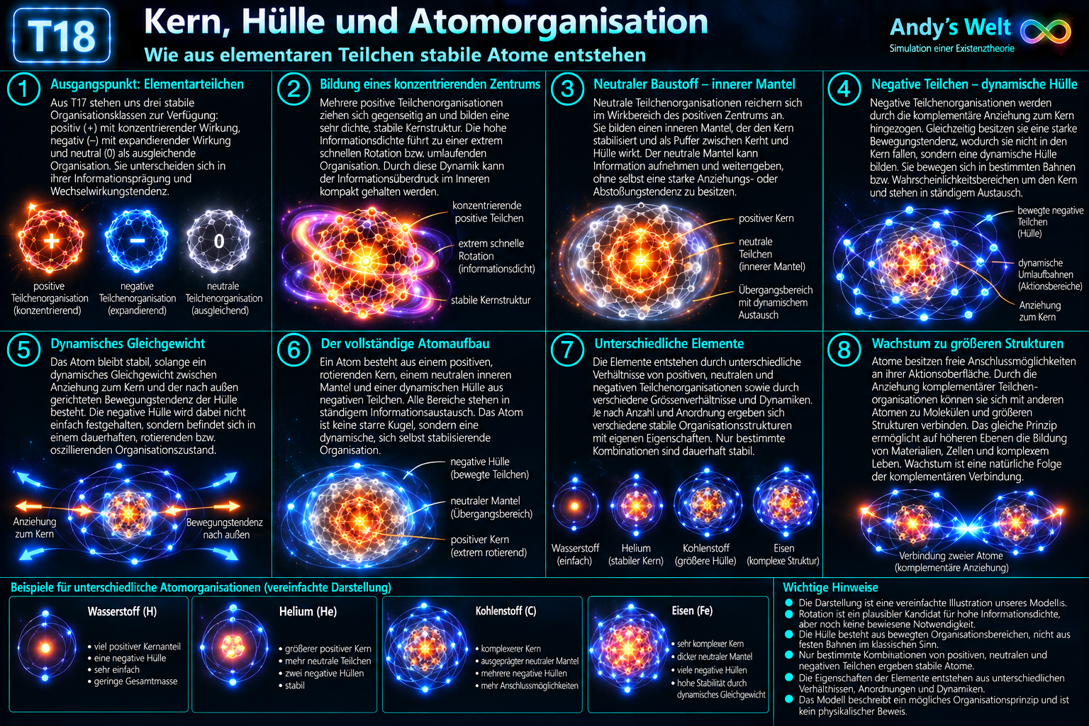 T18: Kern, Hülle und Atomorganisation. Positive konzentrierende Teilchenorganisationen bilden einen hochdichten rotierenden Kernbereich, neutrale Organisationen einen inneren Mantel und negative bewegte Teilchenorganisationen eine dynamische äußere Hülle.