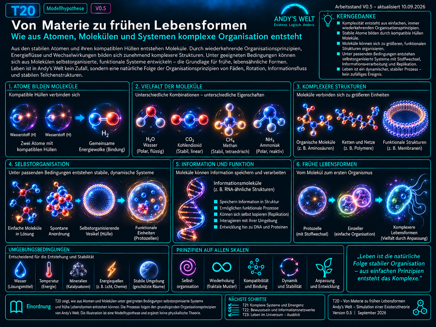 Illustration zu Andy’s Welt: Übergang von komplexer Chemie zu früher lebender Organisation durch Abgrenzung, selektiven Stoff- und Energieaustausch, Reaktionsnetzwerke, Selbsterhalt, Informationsnutzung, Replikation und Variation.