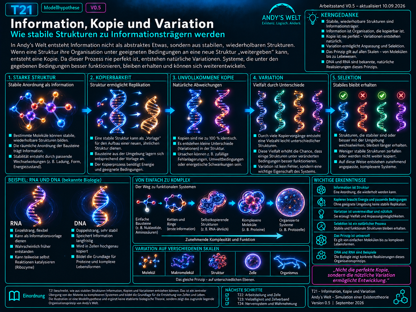 Illustration zu Andy’s Welt: Übergang von frühem selbsterhaltendem Leben zu speicherbarer, kopierbarer und variierbarer Information, RNA-ähnlichen Informationssystemen, Selektion und kumulativer Evolution.