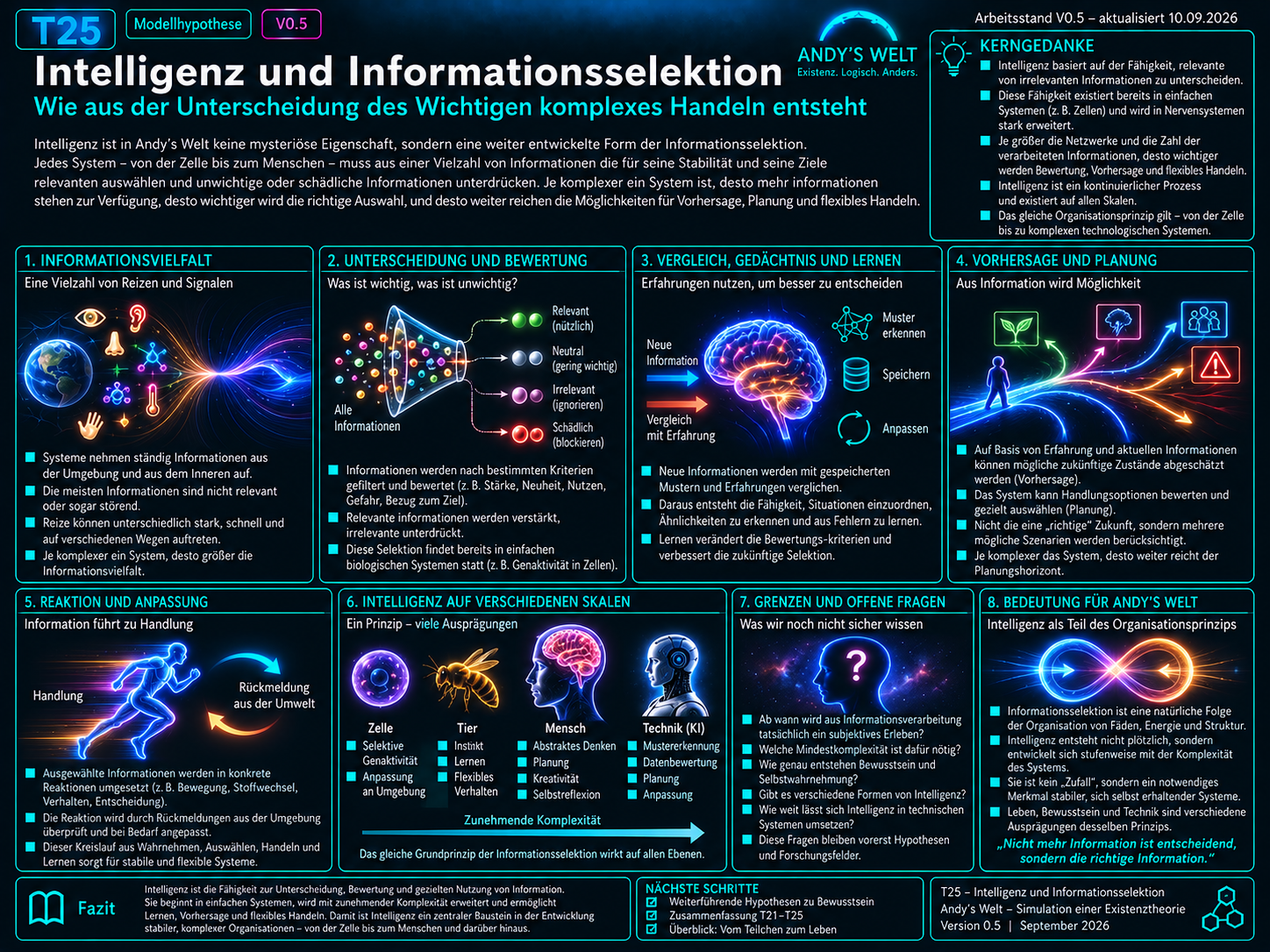 Illustration zu Andy’s Welt T25: Aus Wahrnehmung und einer großen Informationsmenge werden durch Filterung, Relevanzbewertung, Mustererkennung, Vorhersage, Priorisierung und Entscheidung intelligente Handlungen.