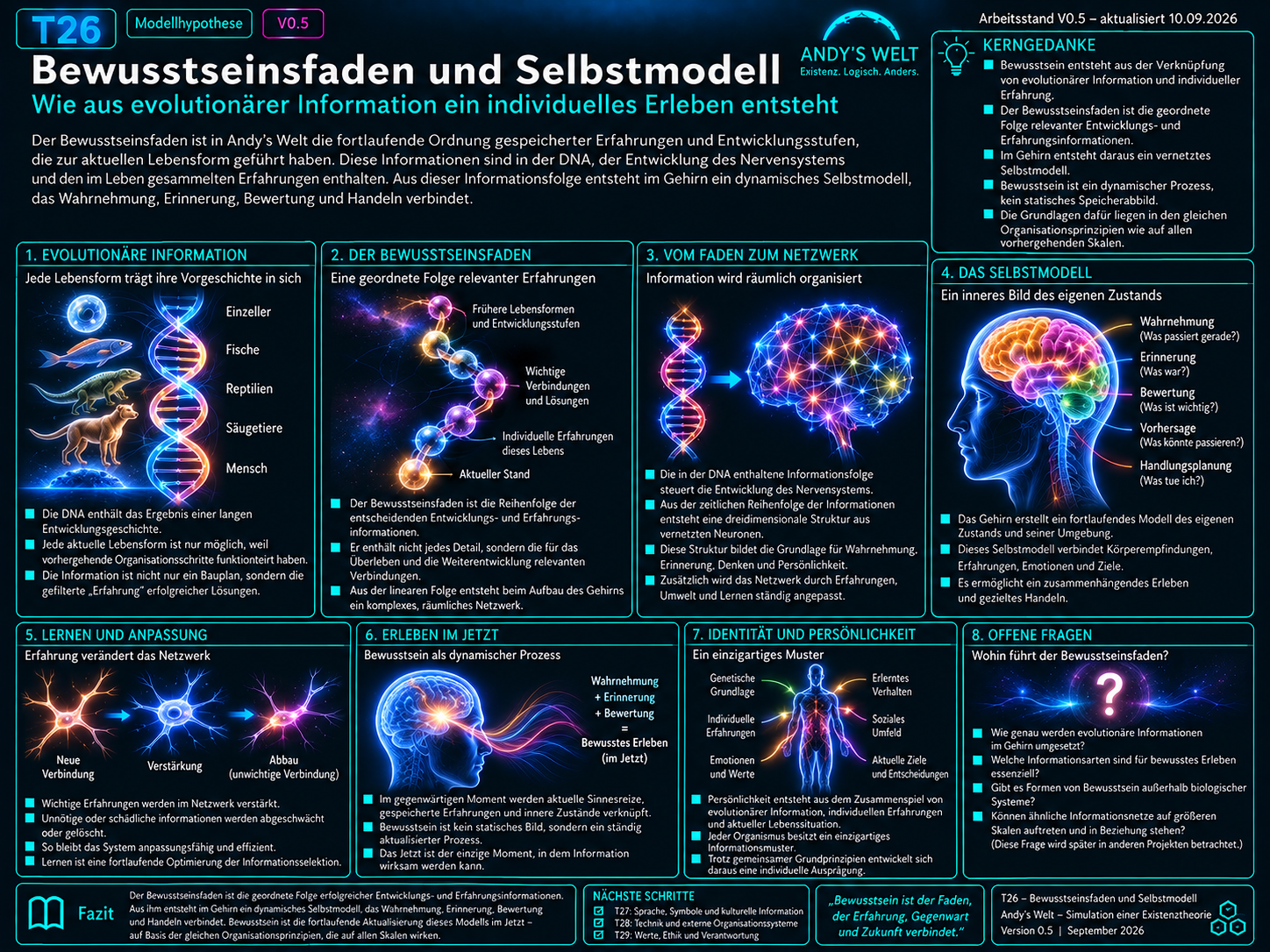 Illustration zu Andy’s Welt T26: Sinnesorgane und Perspektive führen über Selbstmodell, Metakognition und zeitliche Kontinuität zum Modell eines Bewusstseinsfadens des Subjekts.