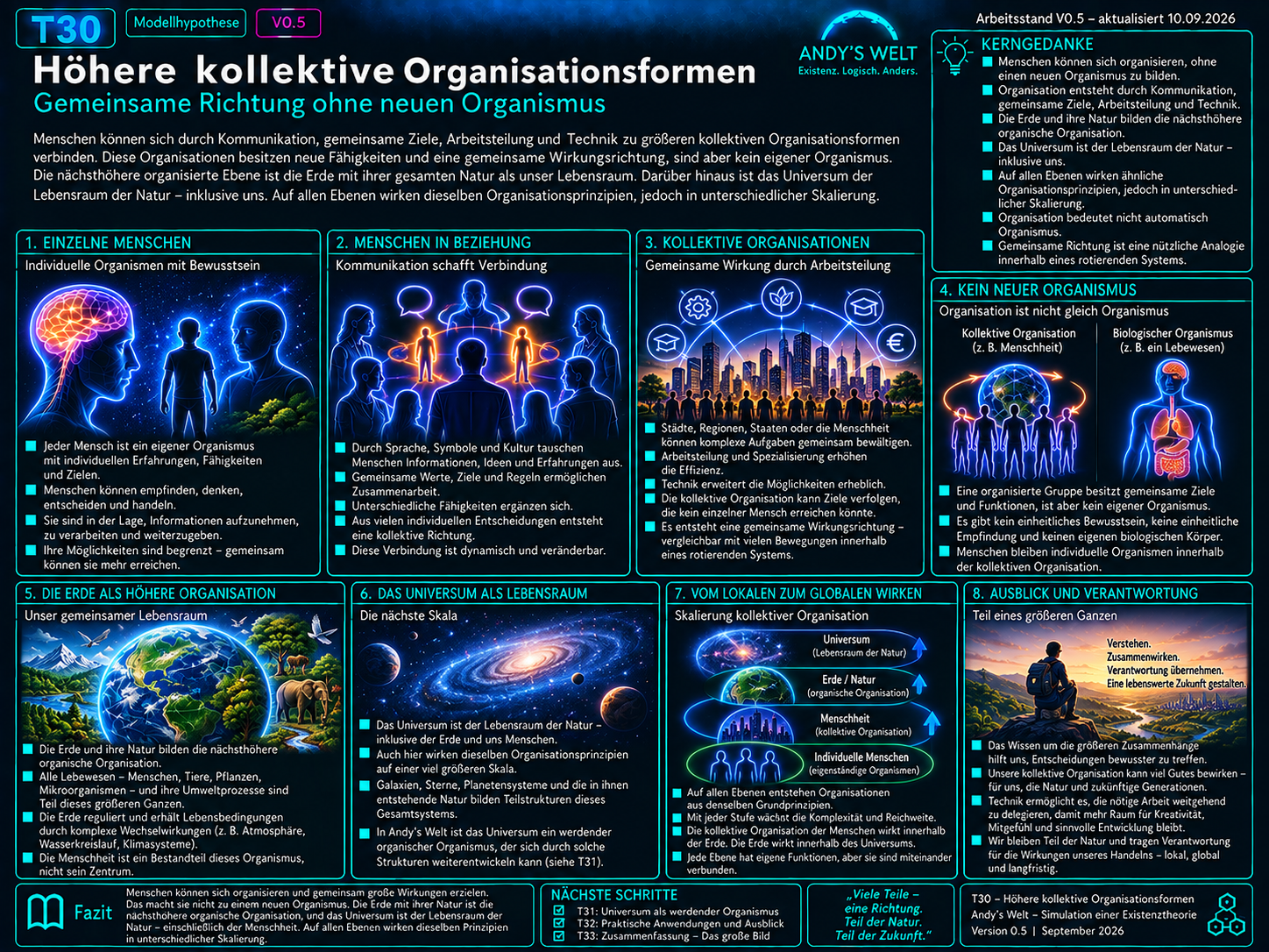 Illustration zu Andy’s Welt T30: Aus Individuen entstehen über Kommunikation, Vernetzung, Koordination, gemeinsame Informationsverarbeitung, Rückkopplung und funktionale Integration höhere kollektive Organisationsformen. Vernetzung, kollektive Intelligenz und kollektives Bewusstsein werden unterschieden.