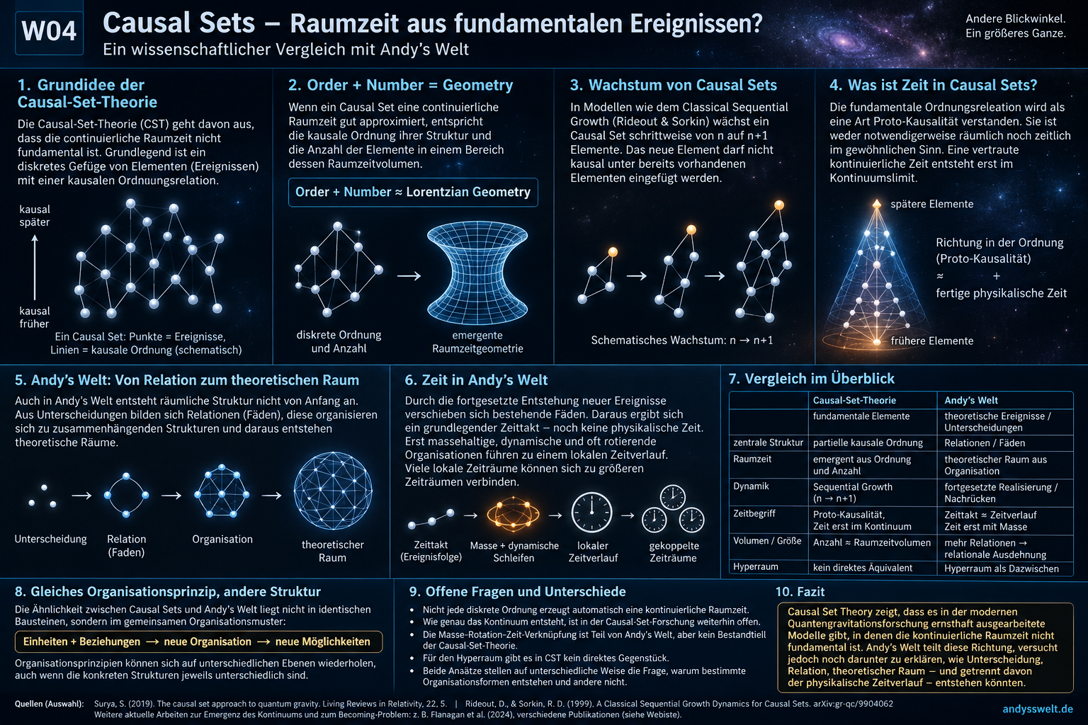 Vergleich zwischen Causal Set Theory und Andy’s Welt: diskrete Ereignisse und Ordnungsrelationen gegenüber theoretischen Ereignissen, Fäden, theoretischem Raum, Zeittakt und späterem Zeitraum
